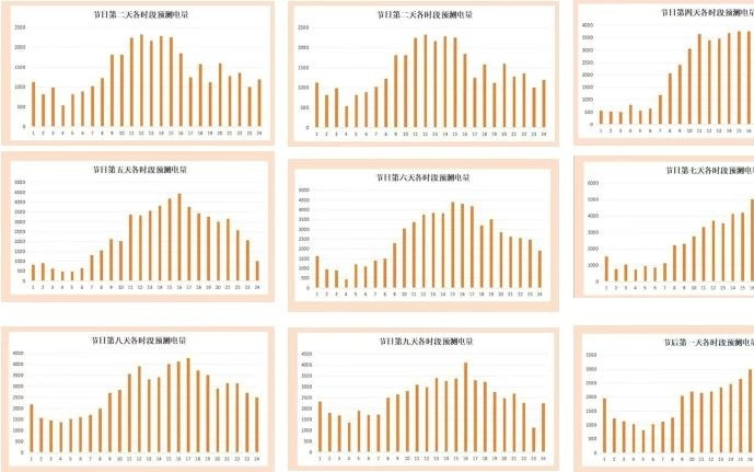 春运出行充电高峰即将到来，春节期间最高峰为16时至21时，各站点不尽相同