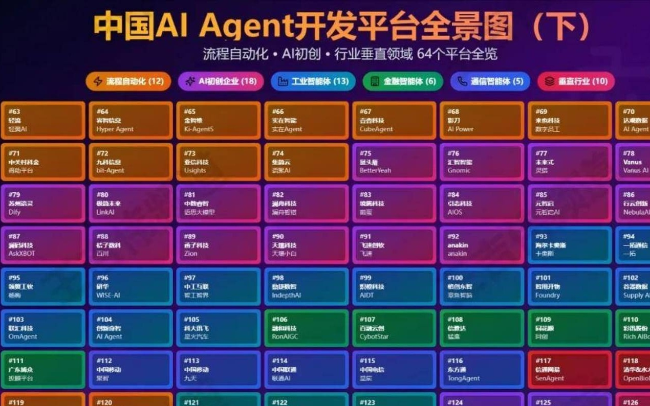 国内120+AI Agent开发/构建平台大盘点（下）：流程管理、自动化、AI初创企业、垂直领域服务商推出的智能体平台
