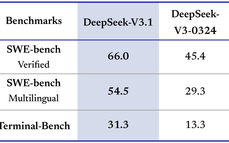 DeepSeek-V3.1发布 具备更高的思考效率以及更强的Agent能力