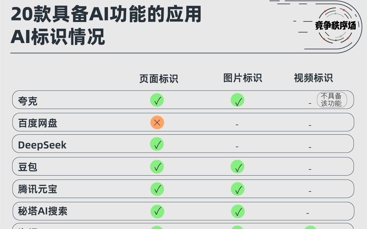 AI内容“持证上岗”首测：35款应用，谁是漏网之鱼
