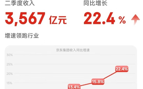 京东外卖：坚决抵制“0 元购”制造市场泡沫，Q2 日订单达 2500万