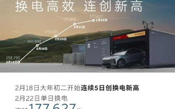 充电焦虑不存在了 蔚来：春节假期超14万车主单日超500公里