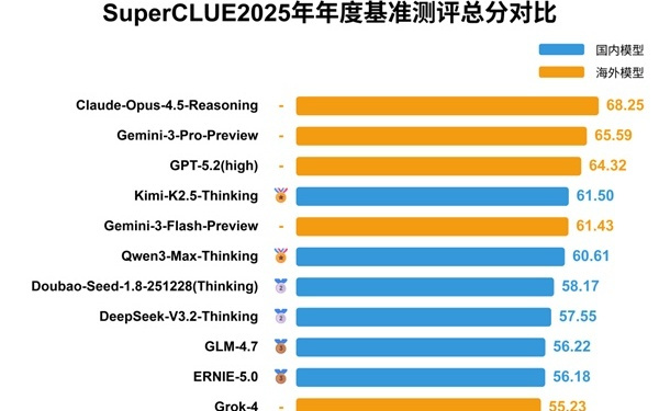 全球中文大模型战力榜发布：前三被海外包揽 国产有惊喜