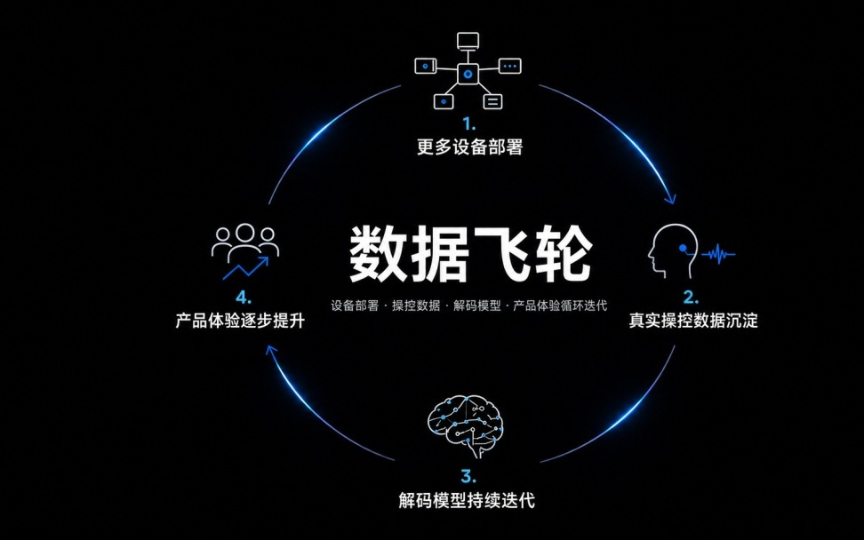 具身智能数据基建升级!神经腕带+全景头环,补全物理操作信号