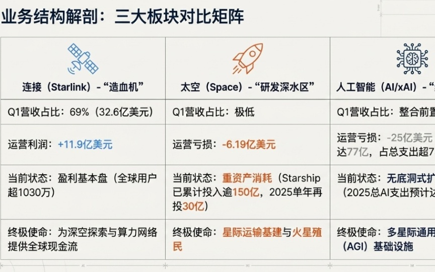SpaceX招股书揭秘：亏损49亿、马斯克掌控85%投票权