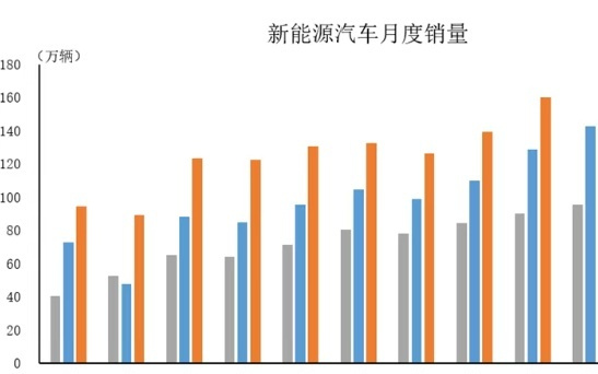 中汽协：2025 年 9 月新能源汽车月产销量创历史新高