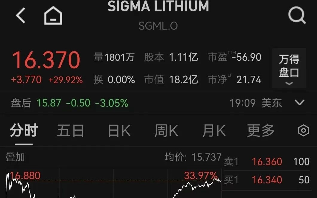 美科技股集体上涨,锂矿龙头飙升30%!英伟达营收大增73%,盘后股价猛拉后跳水!“稳定币第一股”暴涨35%