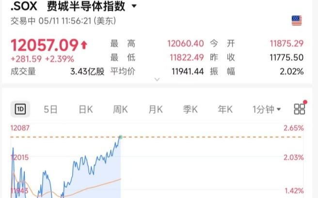 今夜,美股芯片继续大涨,高通、美光科技、英伟达,再创新高