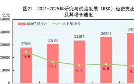 国家统计局：2025全年完成92次宇航发射，商业航天发射50次