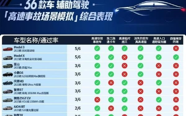 大V陈震谈懂车帝辅助驾驶测试：华为依然是目前最好 特斯拉就算了吧