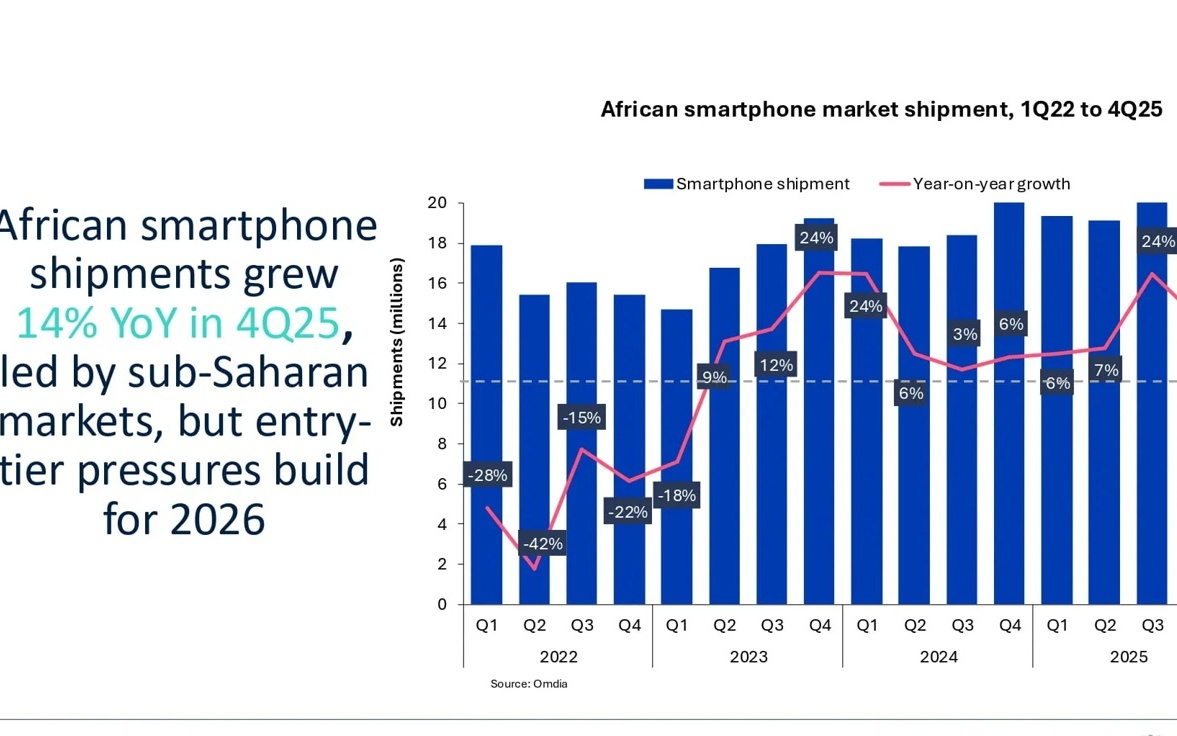 Omdia：2025年非洲智能手机市场同比增长13%