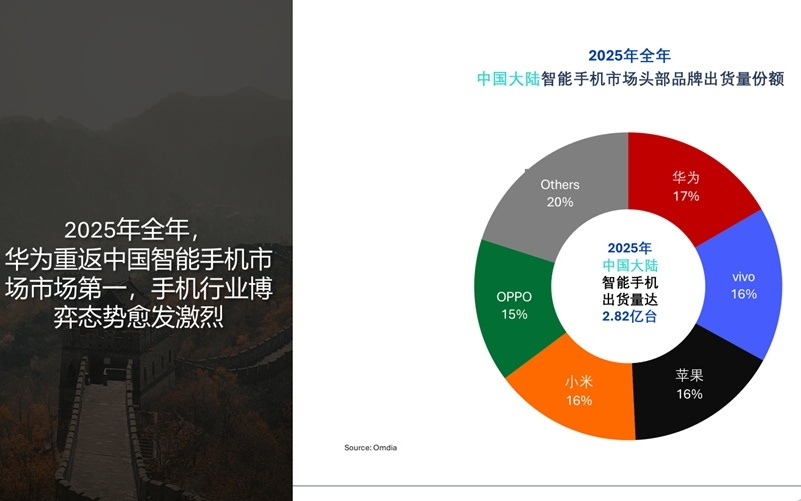 Omdia:2025年华为时隔五年重夺中国大陆智能手机市场第一
