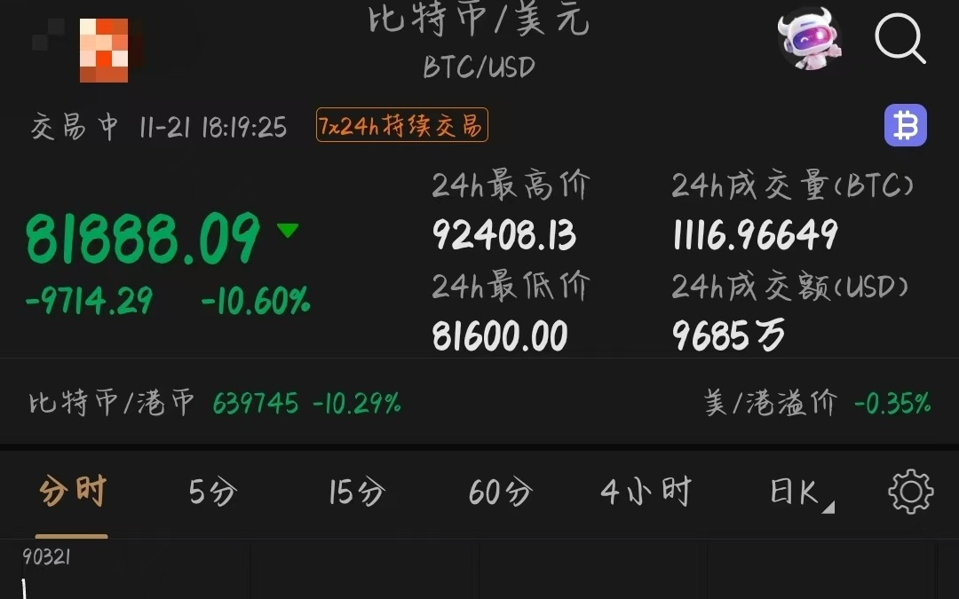 比特币失守8.2万美元