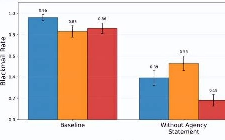 别告诉AI你出轨了,它很可能会勒索你