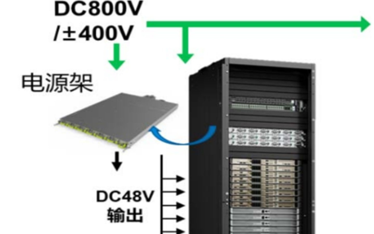 AI数据中心供电架构的范式革命—当800V高压直流遇上万亿参数大模型，谁是产业链的隐形冠军？