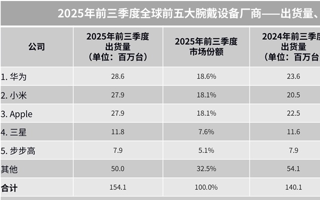 IDC：2025年前三季度全球腕戴设备市场华为小米苹果前三