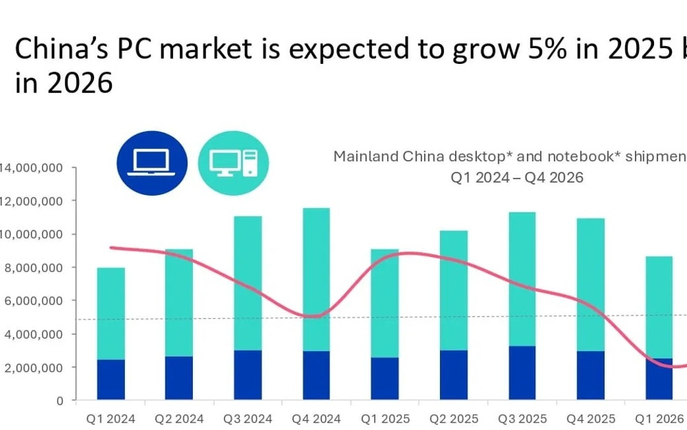 Omdia报告2025Q3中国平板市场：华为同比增21%、苹果降14%
