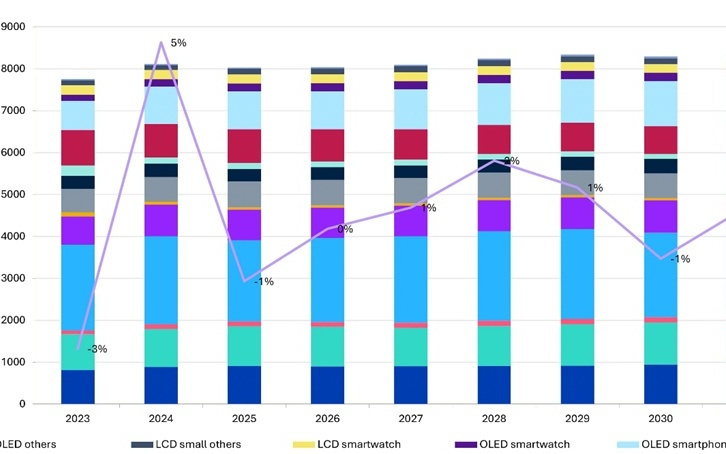 Omdia：2025年全球显示驱动市场出货量预计同比下降1% 2026年有望企稳