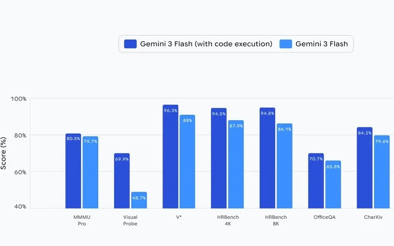 谷歌发布Agentic Vision：模仿人类处理图像，让AI学会“放大看”