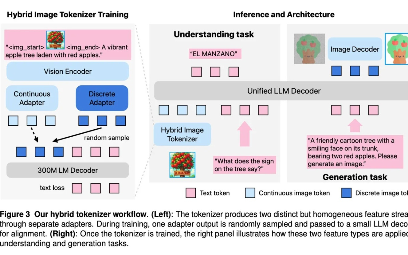 苹果发表Manzano:无损融合“看图”与“绘图”的多模态AI模型