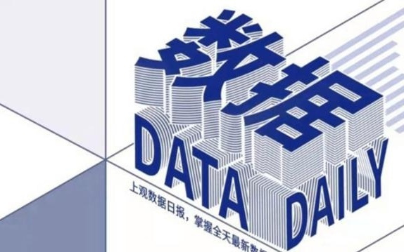 今日数据精选： 比特币24小时超20万人爆仓；光纤价格暴涨650%