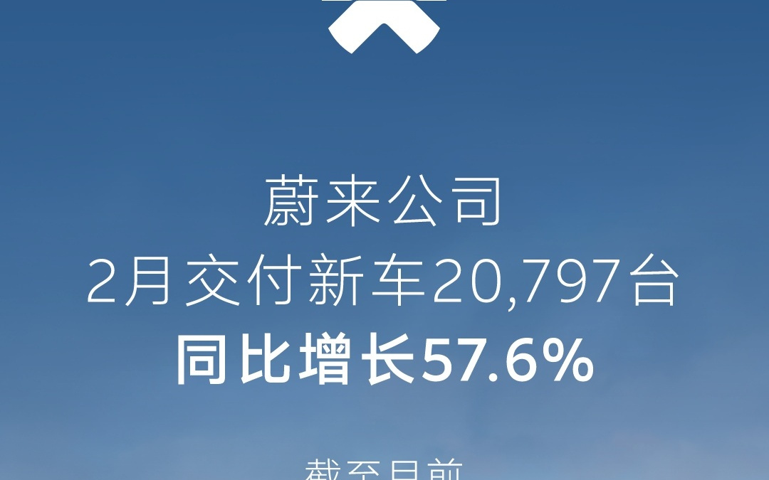 蔚来汽车：2月交付20797辆，同比增长57.6%