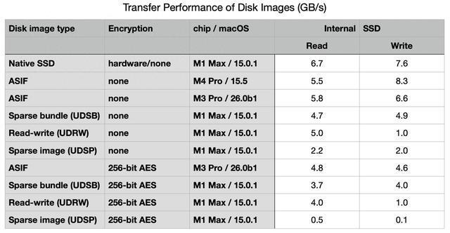 苹果 macOS 26 首次引入 ASIF 磁盘映像格式，几乎榨干 SSD 速度
