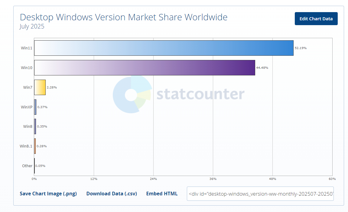 Win11成为全球第一大桌面操作系统