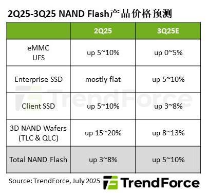 TrendForce：预估 2025 年三季度 NAND 闪存合约价环比增长 5~10%