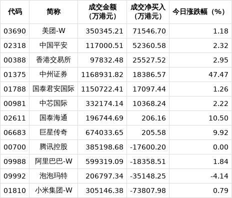 南向资金今日净买入17.44亿港元，美团-W净买入7.15亿港元