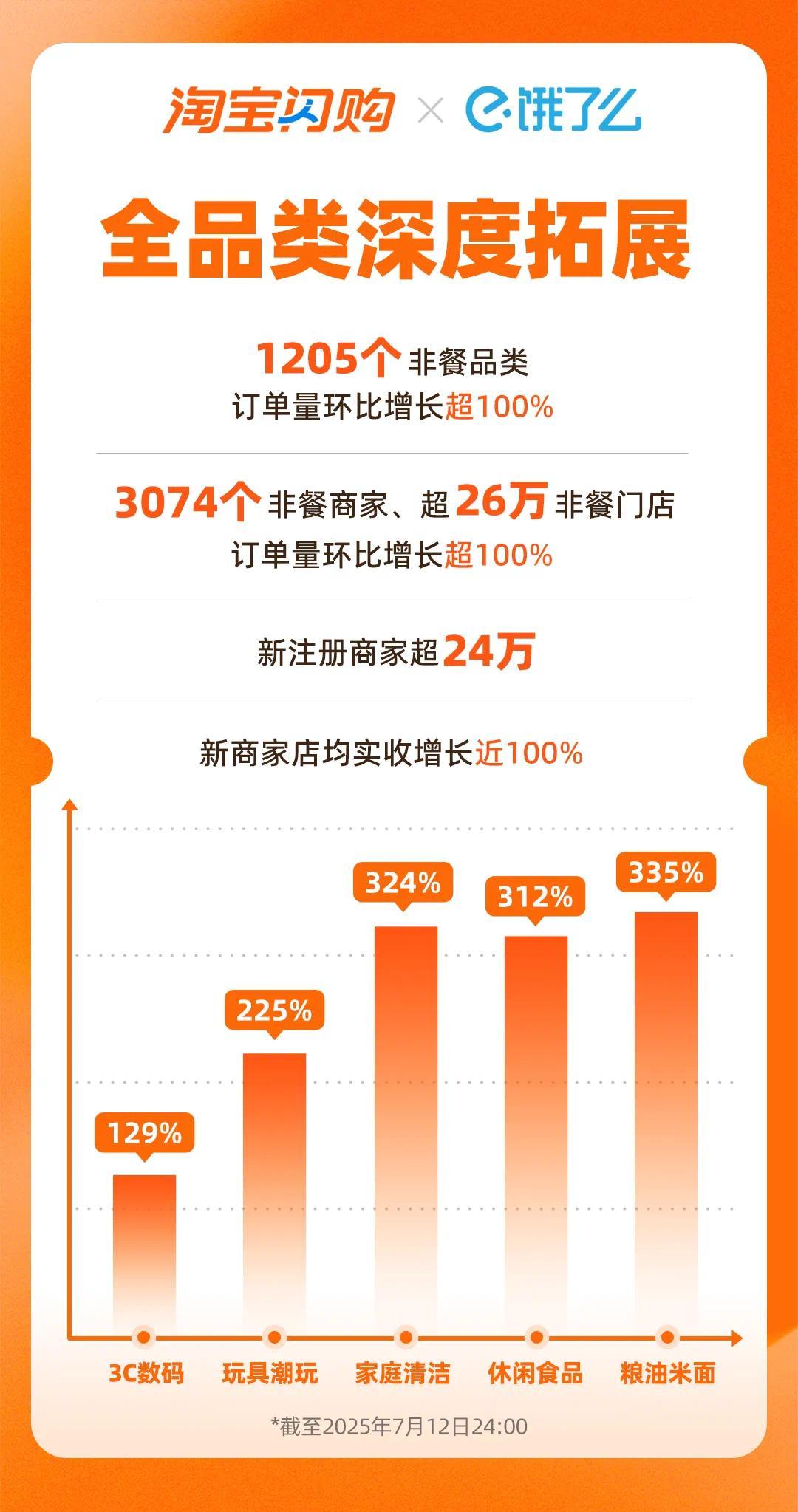 外卖补贴拉动平台单量大增 淘宝闪购、饿了么宣布日订单量创新高