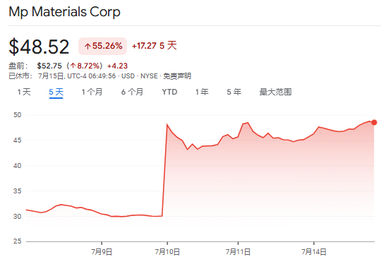 苹果5亿美元押注美国唯一稀土商，强化本土供应链布局
