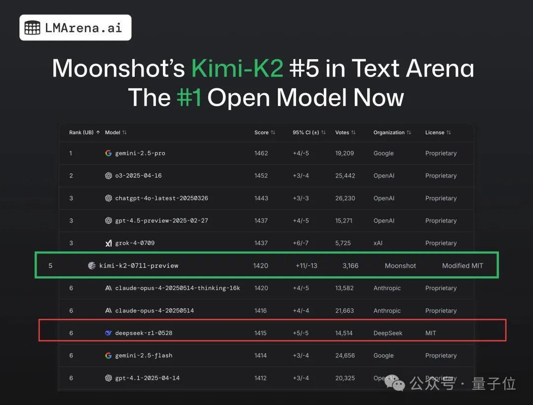 DeepSeek终于丢了开源第一王座，但继任者依然来自中国