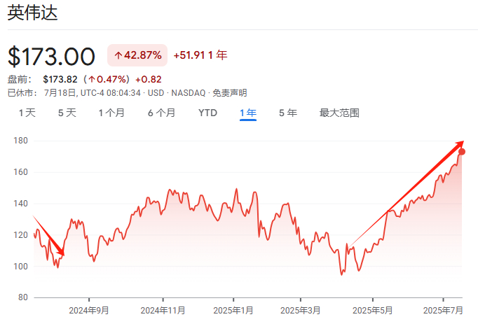 重演去年6月调整？涨幅超80%后，英伟达现过热信号