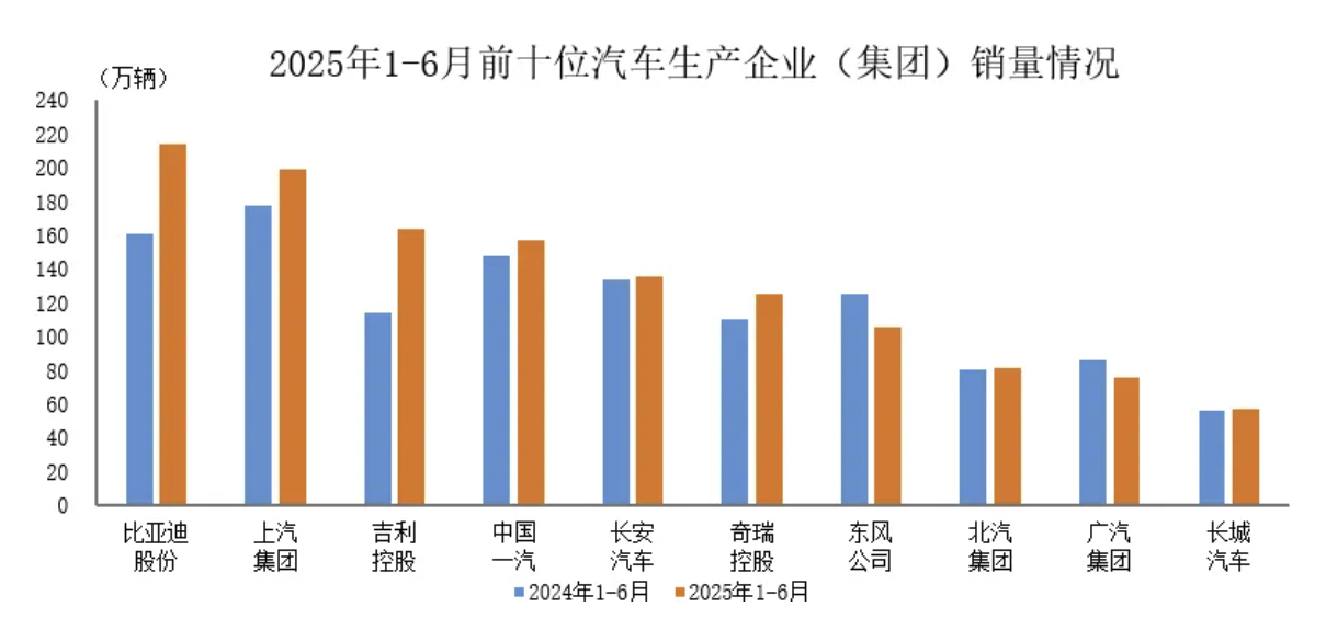 中汽协：上半年汽车销量排名前十企业共销售1315.9万辆