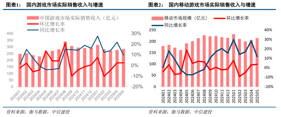 中信建投：游戏行业供需两旺 游戏平台社区有望充分受益