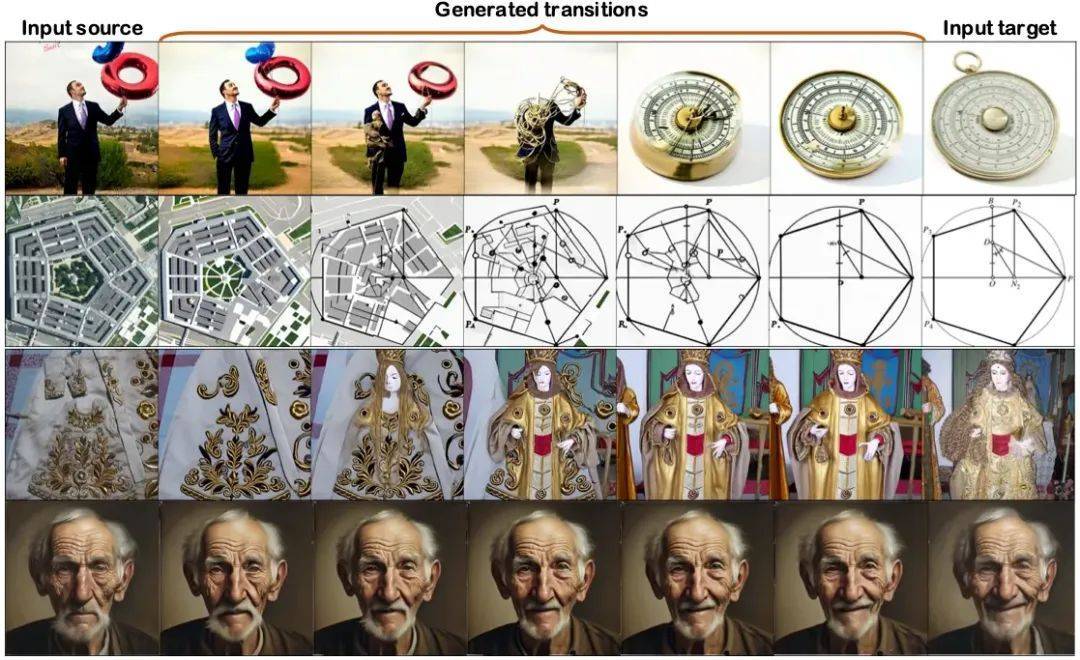 训练太复杂？对图片语义、布局要求太高？图像morphing一步到位
