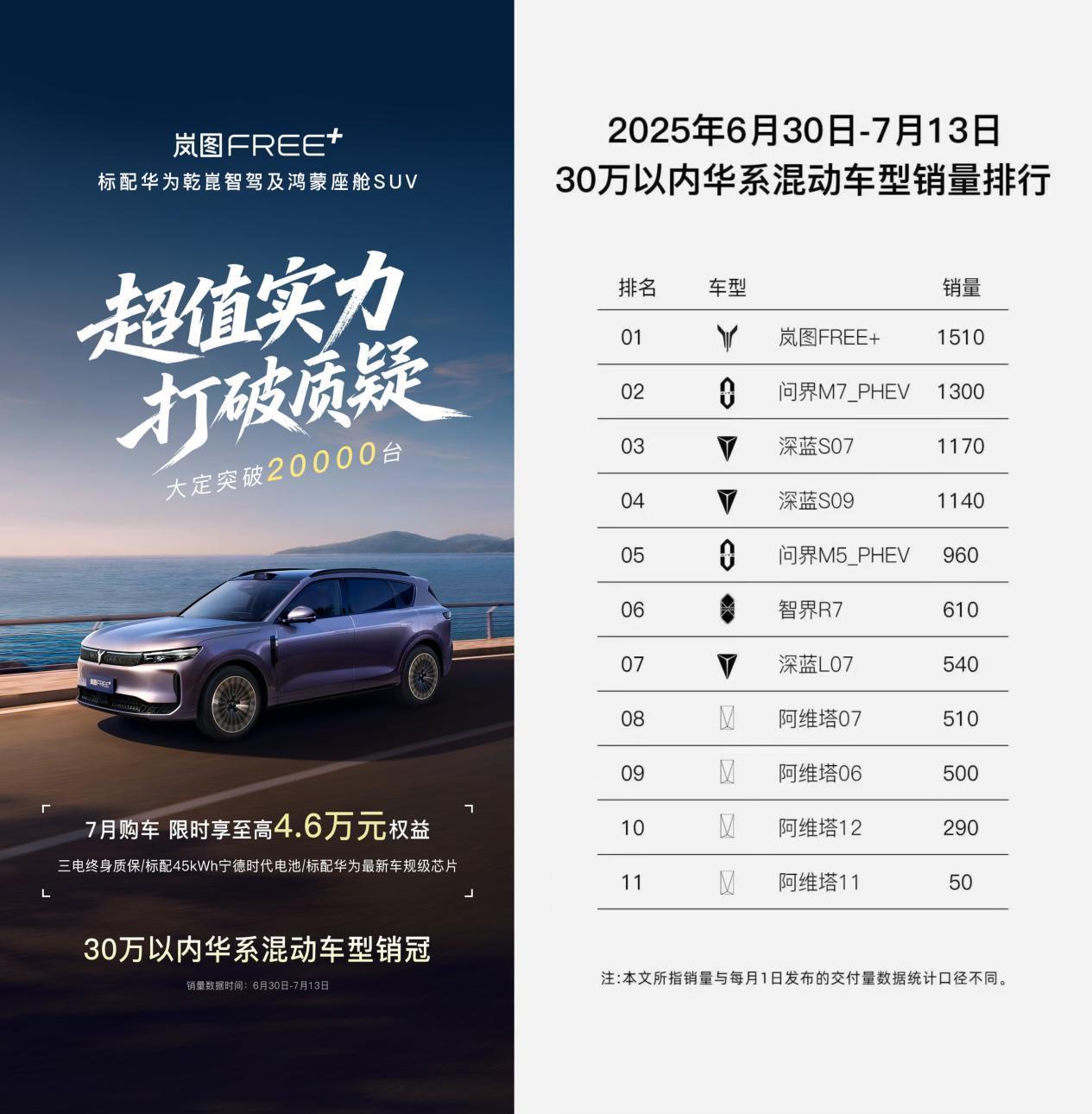门店单日20组客户排队，岚图FREE+半数订单来自BBA等品牌转单
