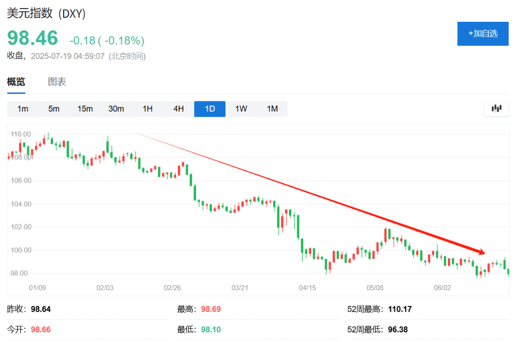 特朗普：不会任由美元下滑，加密货币对美元有利