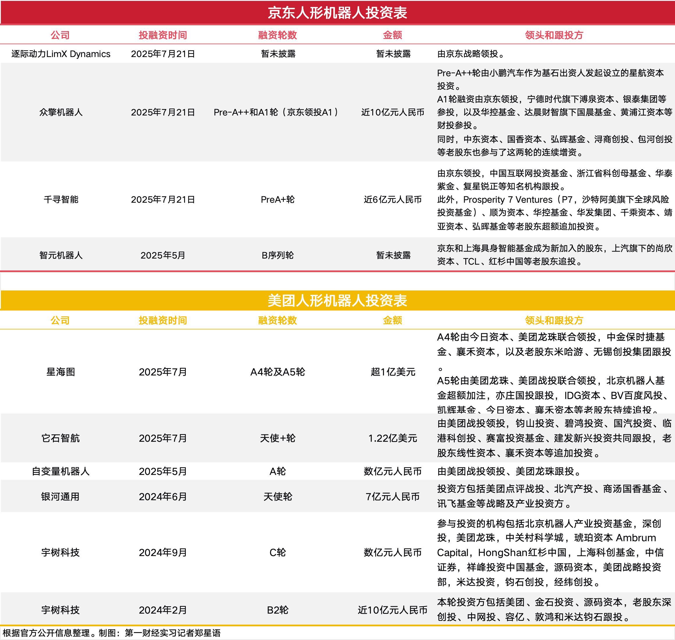 争投百亿机器人独角兽：京东VS美团，要砸钱也要抢场景
