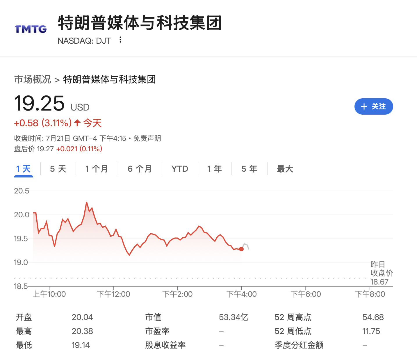 特朗普媒体累计持有20亿美元比特币和相关资产，加密货币成主要财富来源
