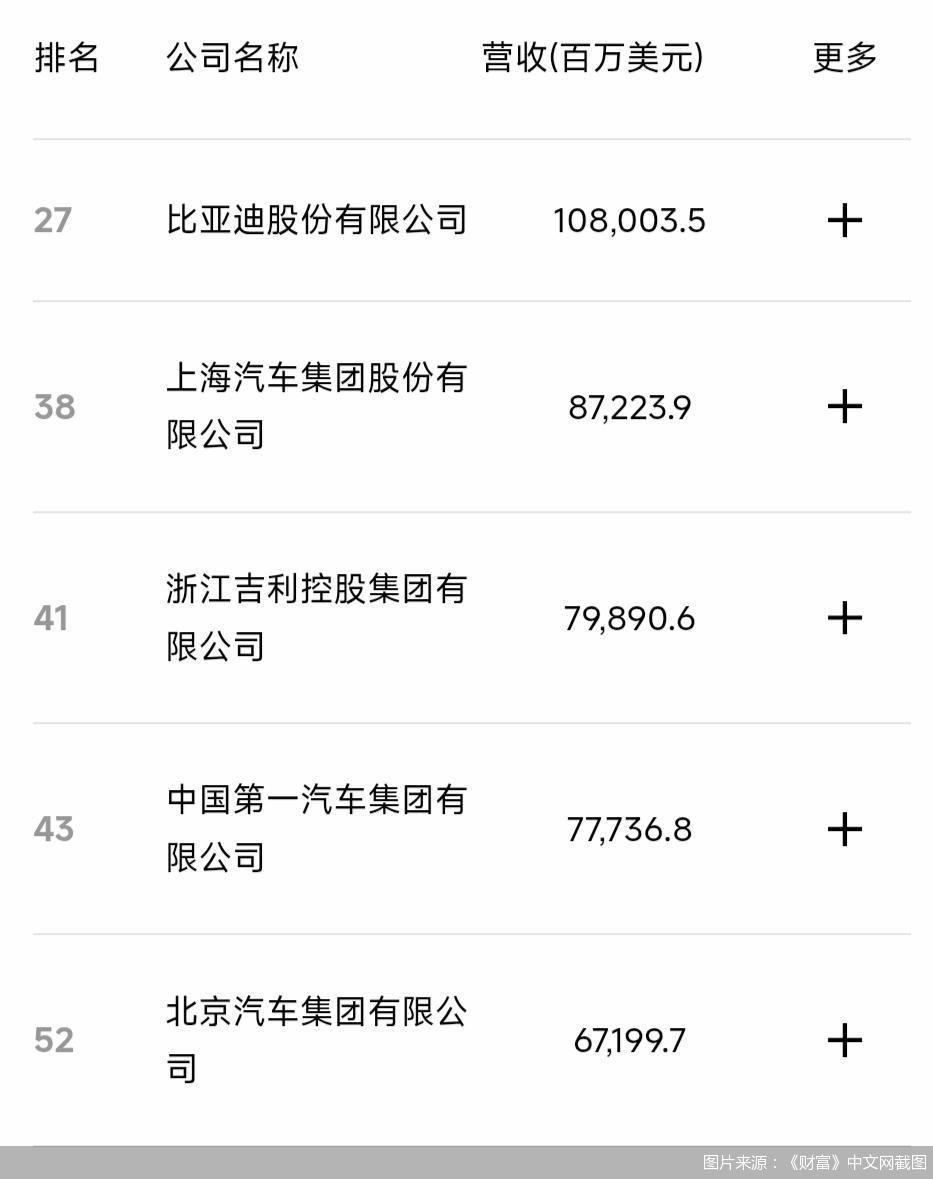 零跑首次进榜、赛力斯跃升235位，车企竞逐《财富》中国500强