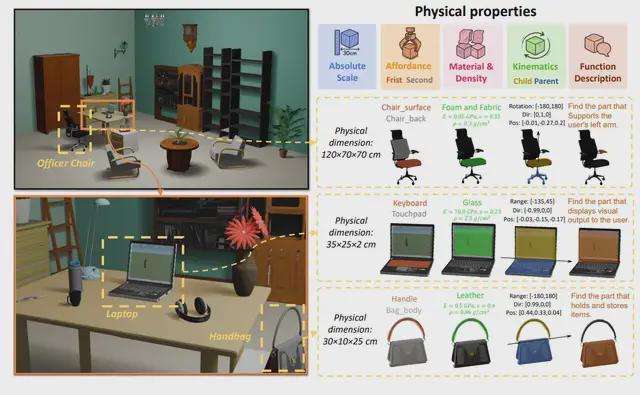 3D生成补上物理短板！首个系统性标注物理3D数据集上线