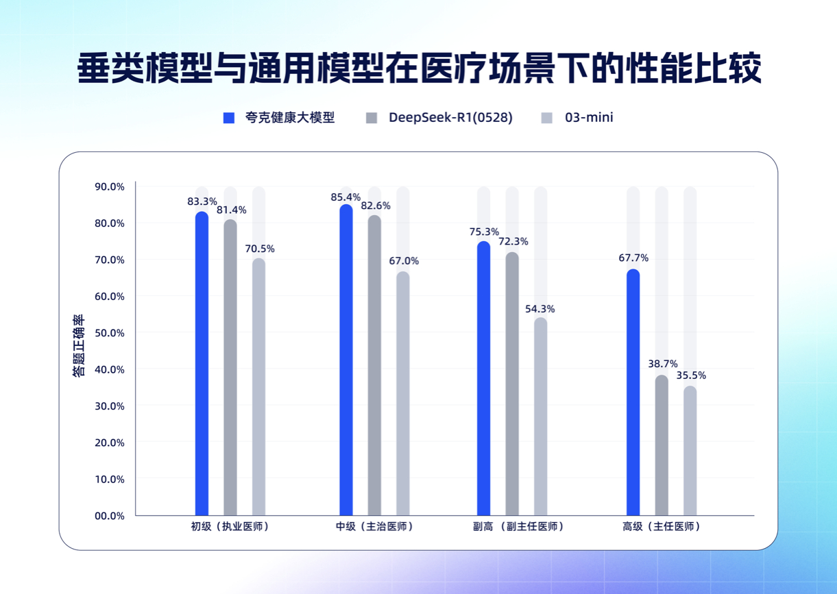 夸克健康大模型通过12门主任医师考试，已落地夸克深度搜索