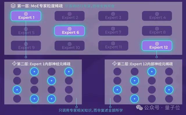 百元级硬件流畅运行百亿参数LLM！上交&本智激活开源端侧原生LLM