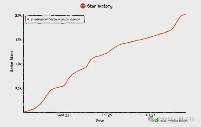 首个企业级智能体全开源！京东云将Agent门槛直接给打没了