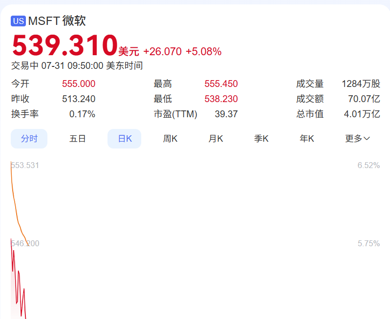 全球第二家，微软市值突破4万亿美元
