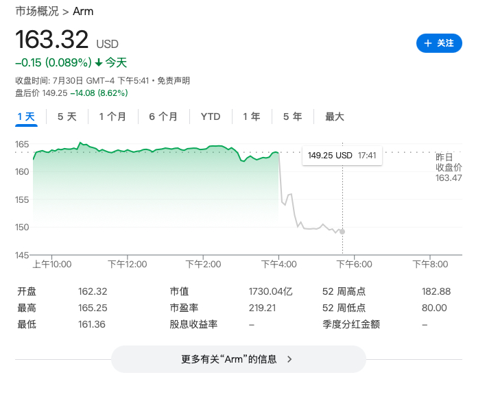 Arm财报逊预期，或将转型完整芯片制造商，盘后大跌8.5% | 财报见闻