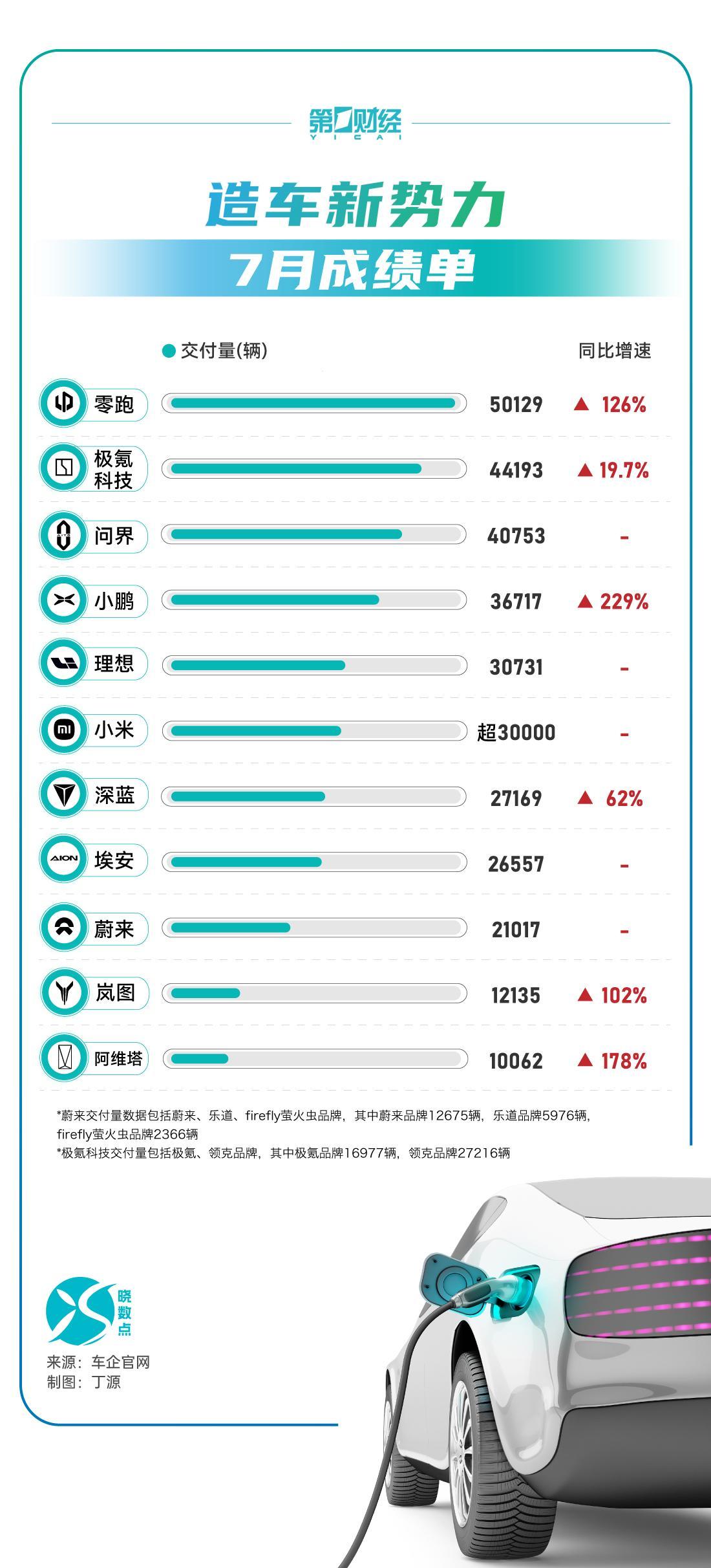 晓数点丨造车新势力7月成绩单：零跑首破5万台，小鹏创新高
