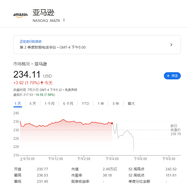 AWS增长不及微软谷歌，利润率下滑，亚马逊盘后重挫7% | 财报见闻